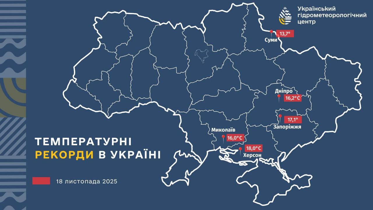 Учора на Сумщині зафіксовано температурний рекорд