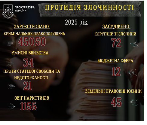 У 2025 році на Сумщині зареєстровано 177 кримінальних правопорушень, де діти є потерпілими