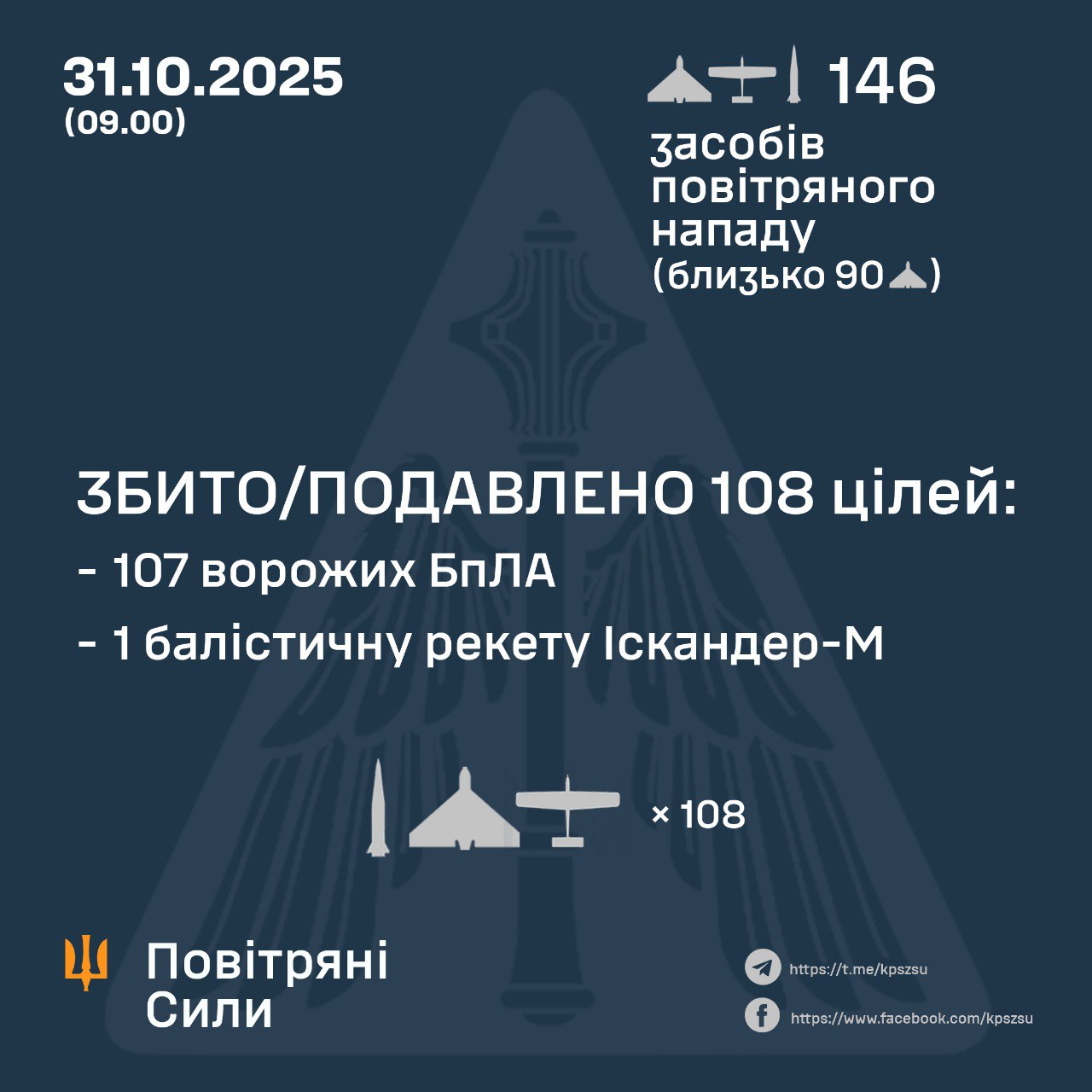 Нічний обстріл України: протиповітряна оборона збила 108 ворожих БпЛА