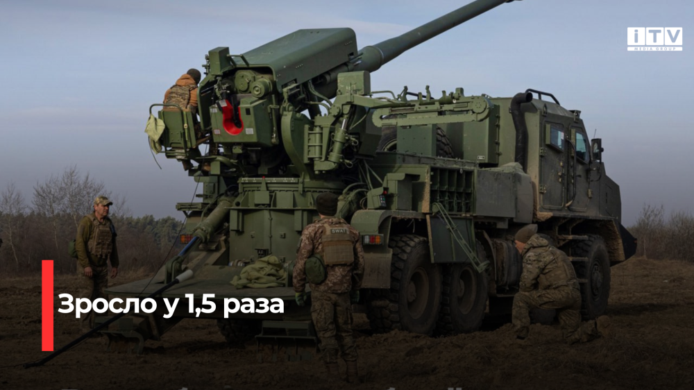 Україна у 2025 році збільшила виробництво озброєння у 1,5 раза