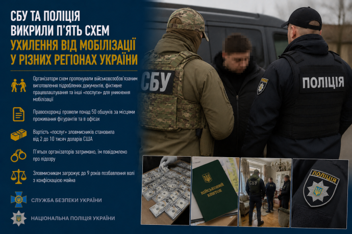 СБУ та поліція викрили п’ять схем ухилення від мобілізації у різних регіонах України