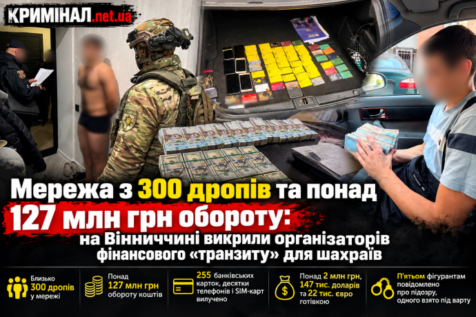 Мережа з 300 дропів та понад 127 млн грн обороту: на Вінниччині викрили організаторів фінансового «транзиту» для шахраїв
