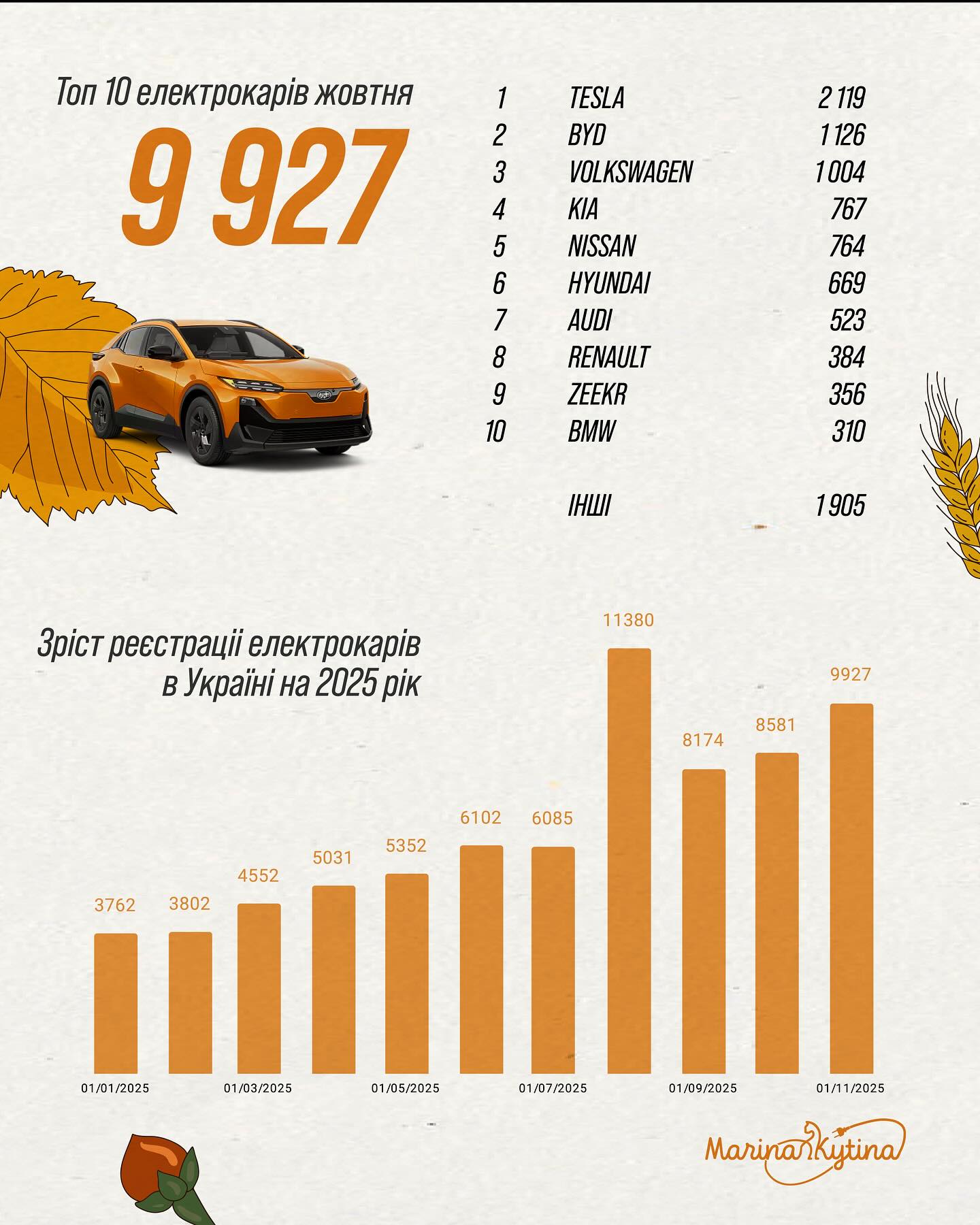 +9927 електромобілів – це понад 28% новопридбаних авто