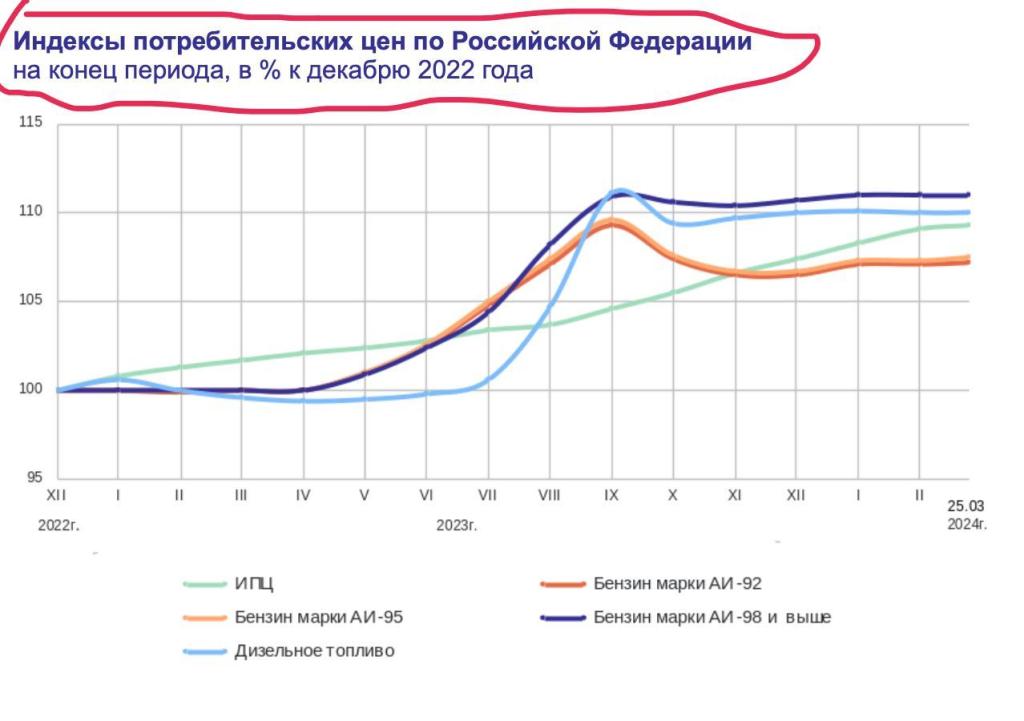 В россии просматривается интересная тенденция с ценами на бензин