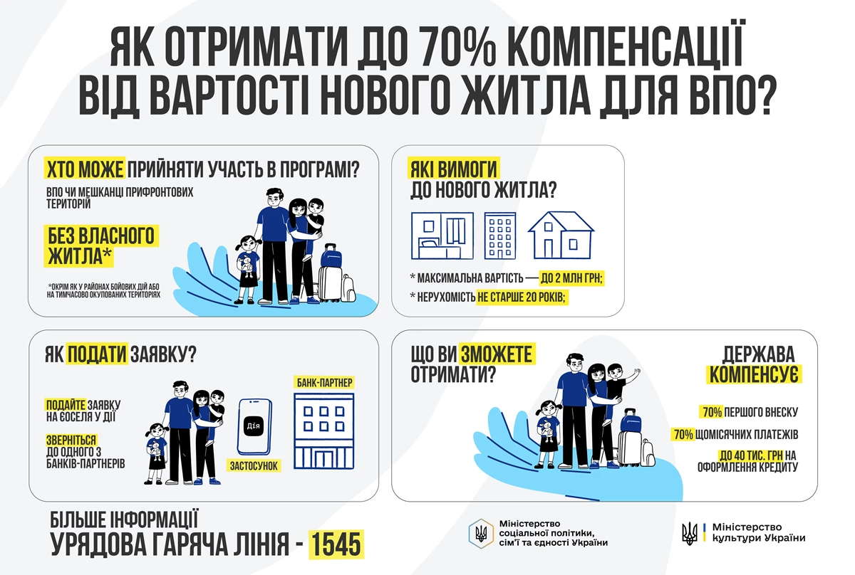 ВПО можуть отримати до 70% компенсації вартості нового житла
