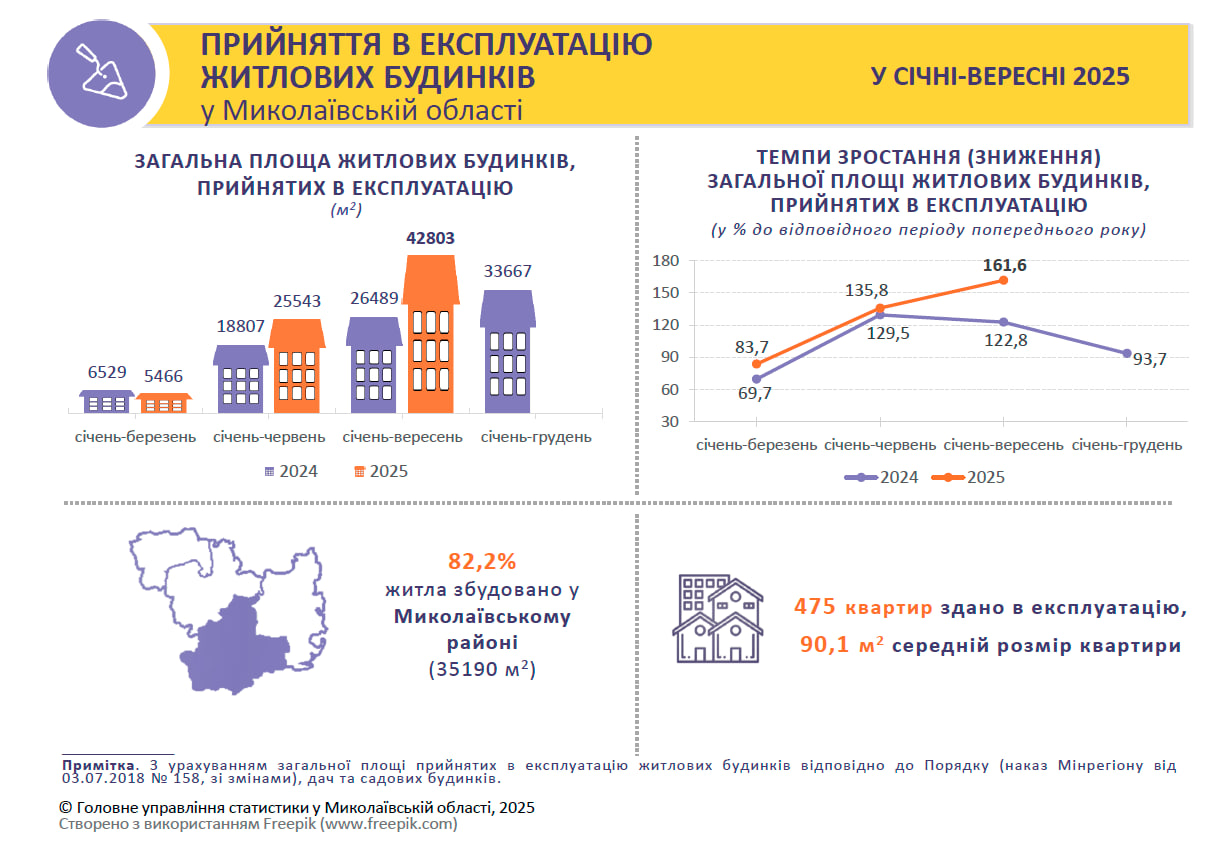 Строительный бум в Николаевской области: жилья сдали на 61% больше, чем в прошлом году: где строят больше всего
