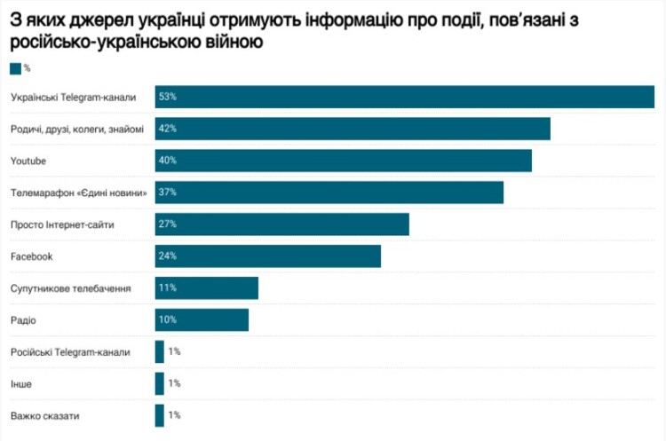 Опитування: телеграм-канали — найпопулярніші в Україні джерела інформації про війну