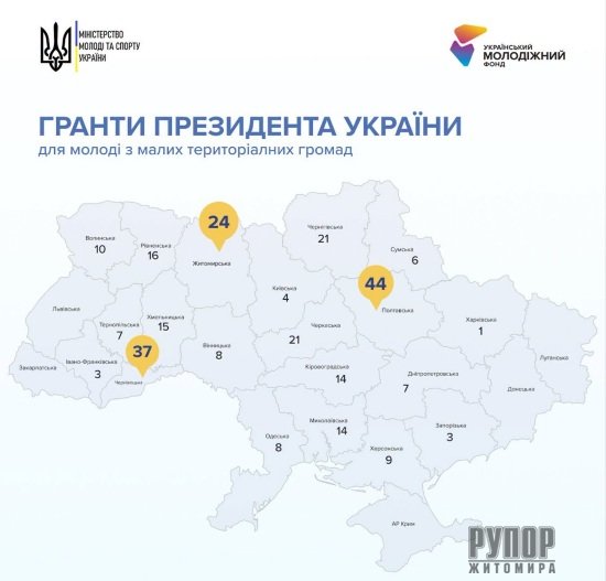 Житомирщина увійшла до трійки областей за кількістю молодіжних грантових проєктів