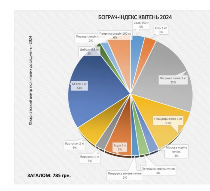 «Бограч-index» – квітень 2024: за місяць продукти подешевшали на 1,2%
