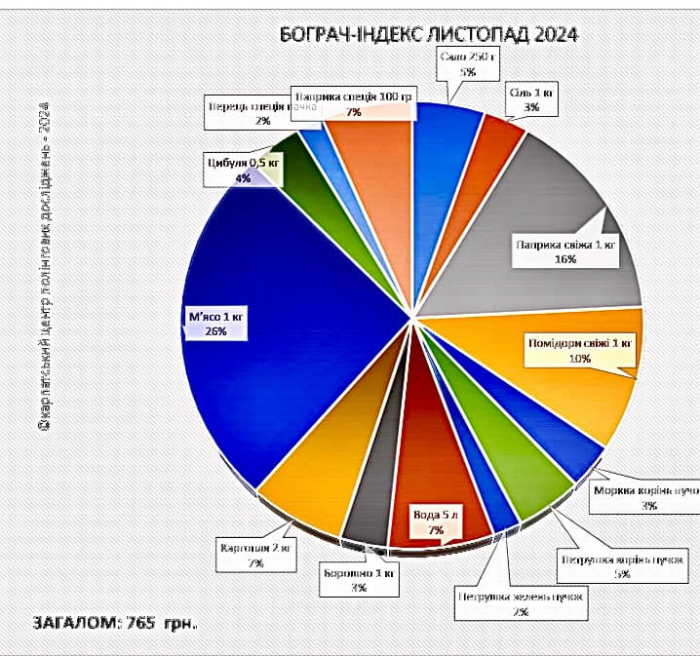 «Бограч-index» – листопад 2024: за місяць продукти подорожчали на 15%