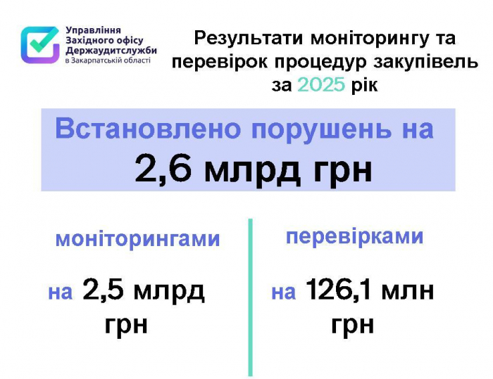 Три із кожних чотирьох гривень у закупівлях витрачали з порушеннями – підсумки контролю тендерів на Закарпатті впродовж 2025 року