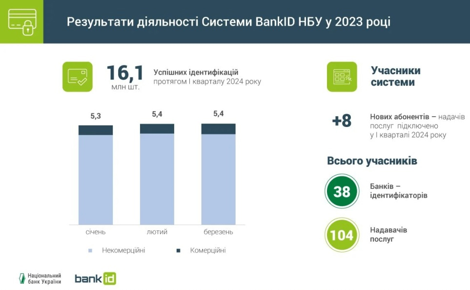 В Україні на 16% зріс попит на використання BankID