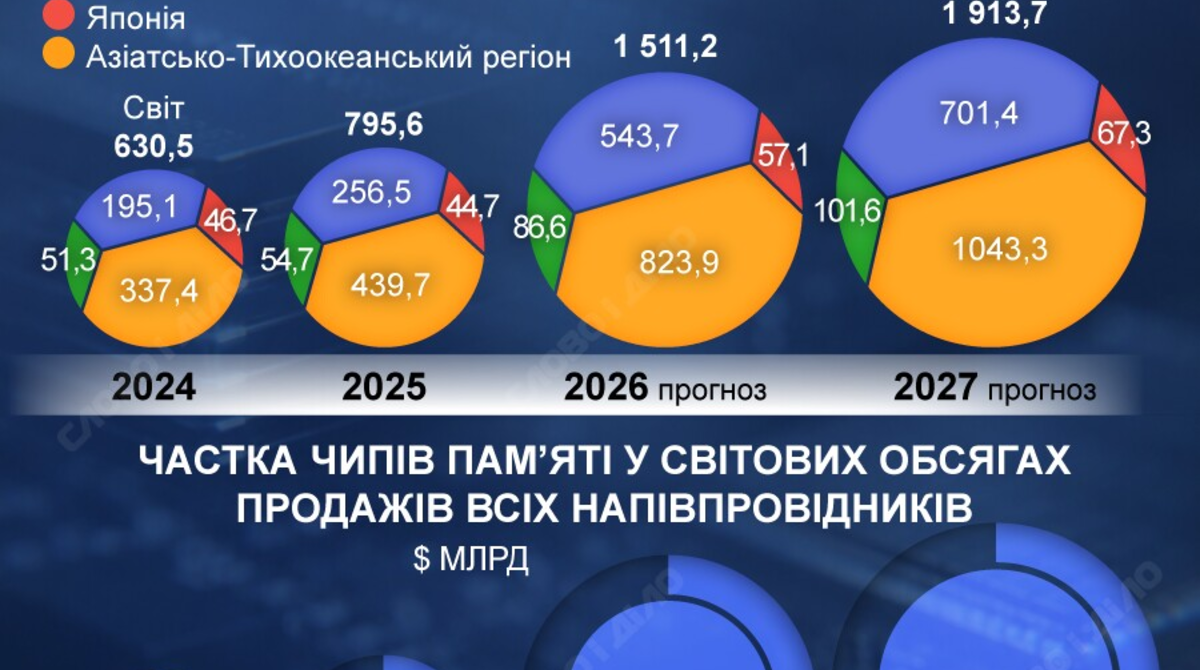 Дефицит памяти: как вырос спрос на чипы за последние годы и что прогнозируют на 2027-й