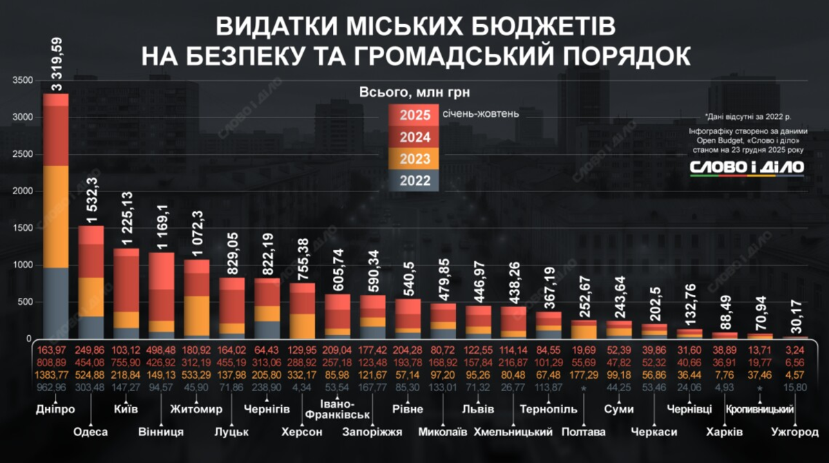 По бюджетным статьям «общественный порядок и безопасность» Днепр потратил в 37 раз больше Харькова